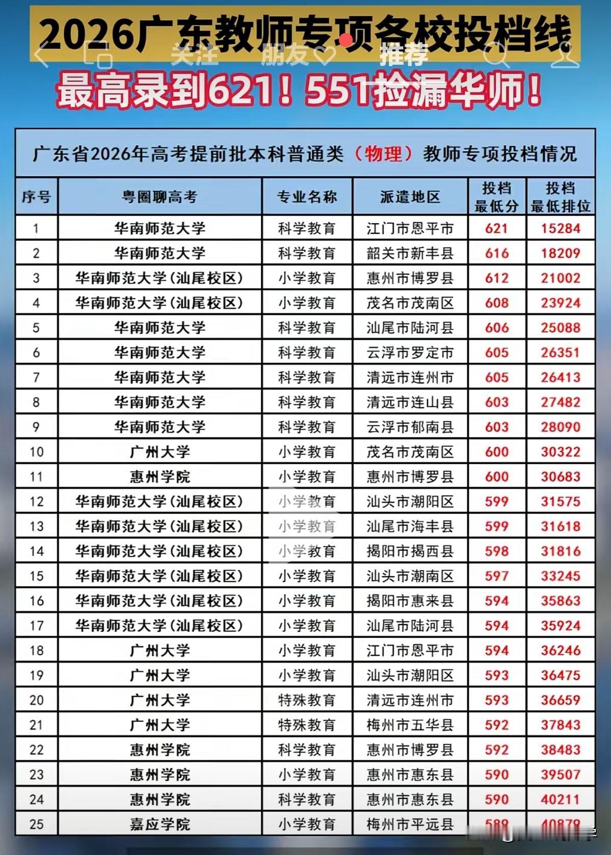 广东省2026年高考提前批本科普通类教师专项投档分数线出炉

物理方向：华师最高