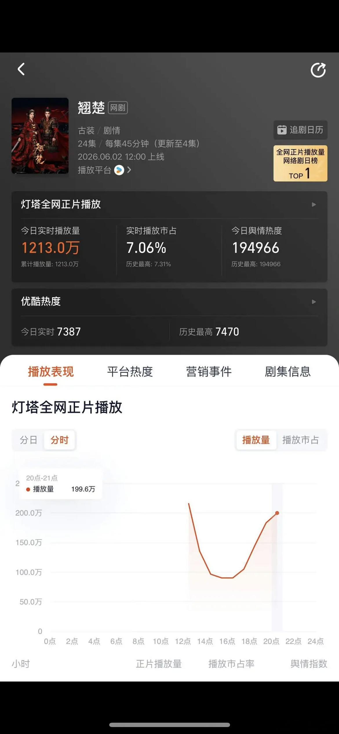 翘楚深夜播放量怎么涨了这么多，是不是氵了