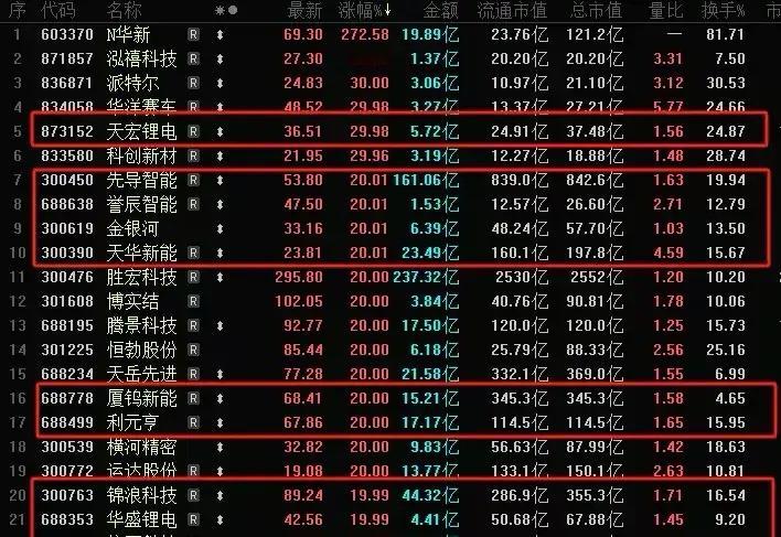 这周储能、锂电板块全面爆发，相关概念股梳理分析！储能锂电板块成为A股新能源方向的