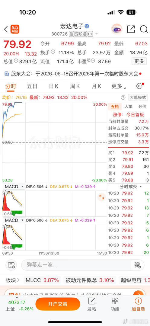 拉升！拉升！A股早盘大幅低开一波快速拉升，今天A股竞价开盘领跌的是光模块，半导体