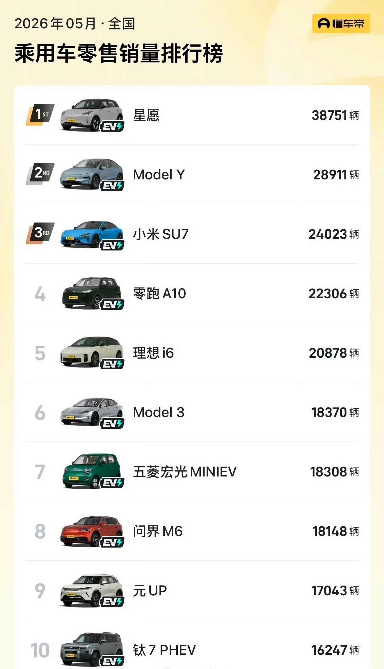 5月汽车销量前十已无燃油车5月汽车销量榜出炉，前十席位已无燃油车！时代真的变了