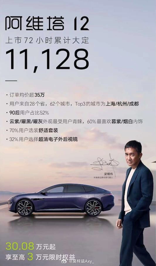 #阿维塔12上市72小时累计大定超一万台#阿维塔官方宣布，阿维塔12车型上市72
