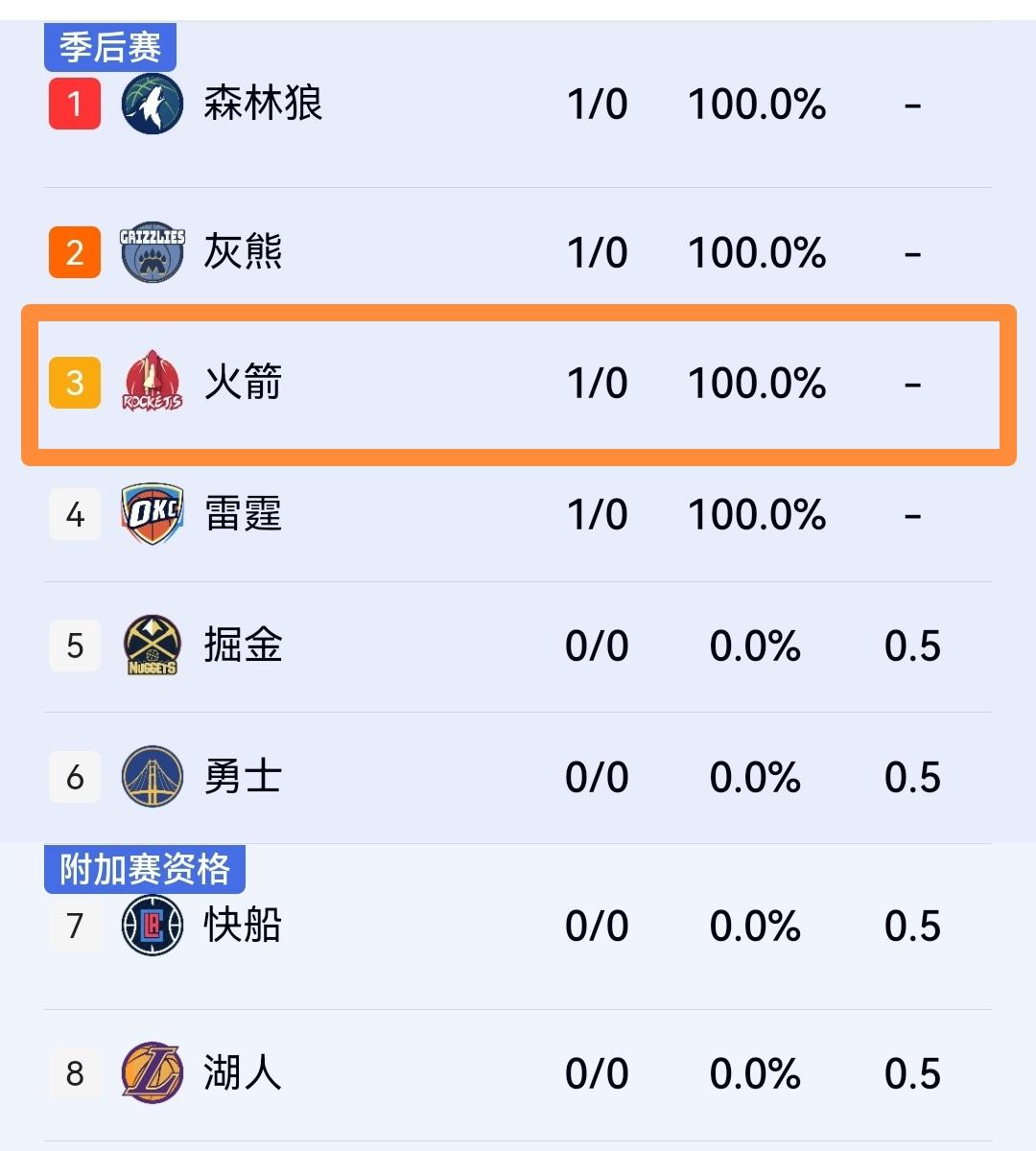 杜兰特30+6破乔丹记录，火箭128-110大胜独行侠，排名来到西部第三位。
