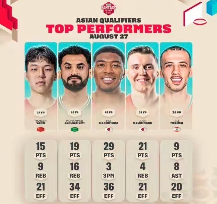 FIBA亚洲区预选赛首日最佳阵容公布 中国新星杨瀚森15分9板入选，八村塁29分