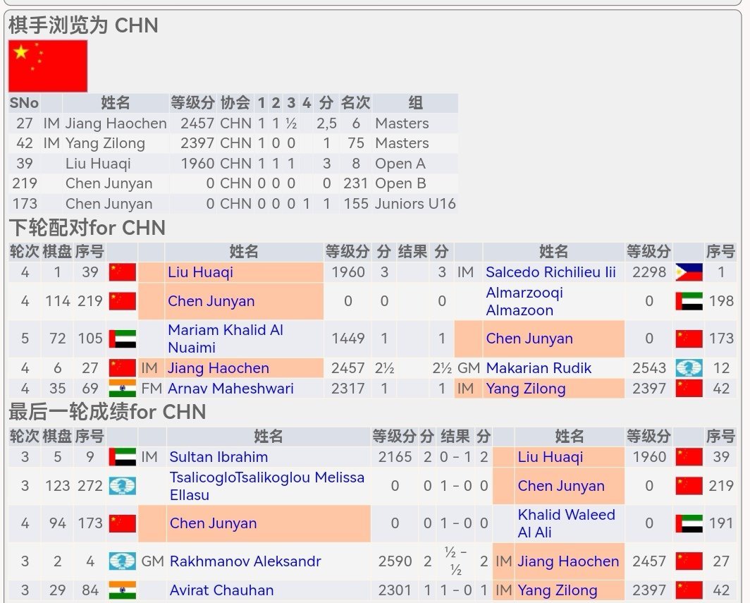 国际象棋 【阿布扎比公开赛大师组】第三轮，姜昊晨弈和对手，杨梓龙不敌对手。3轮后