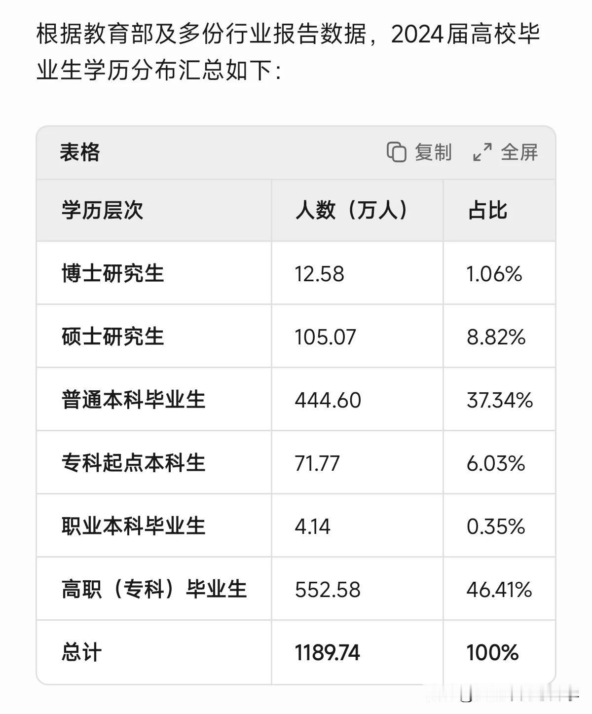 来围观下每年都新增多少本硕博毕业生？

根据最新的统计数据，
2024年博士毕业