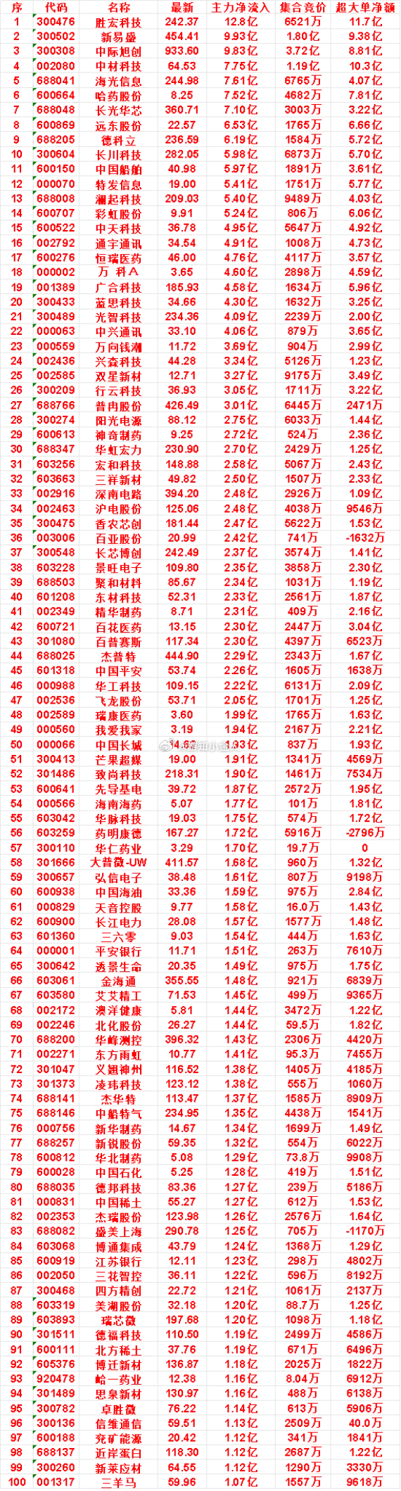 9.21尾盘35分钟！主力重金抢筹名单出炉，多股净流入超5亿 ​​​