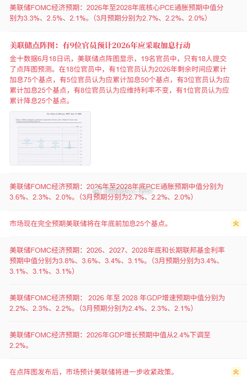 黄金 意味着美联储在“抗通胀”与“稳增长”之间明确选择了前者，降息门槛被大幅抬高