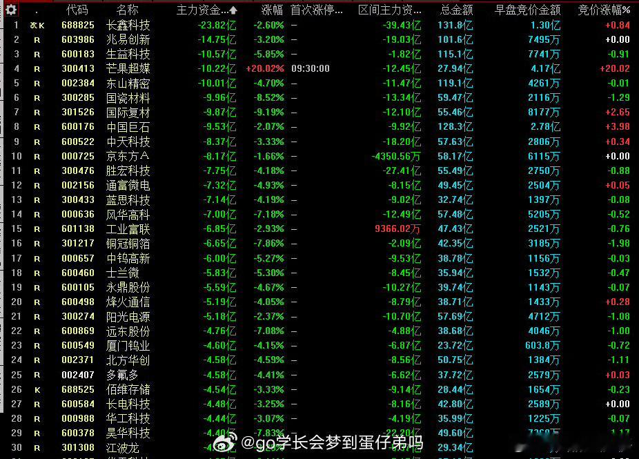 今日主力出逃标的，基本都是半导体产业链！主力资金流向 ​​​