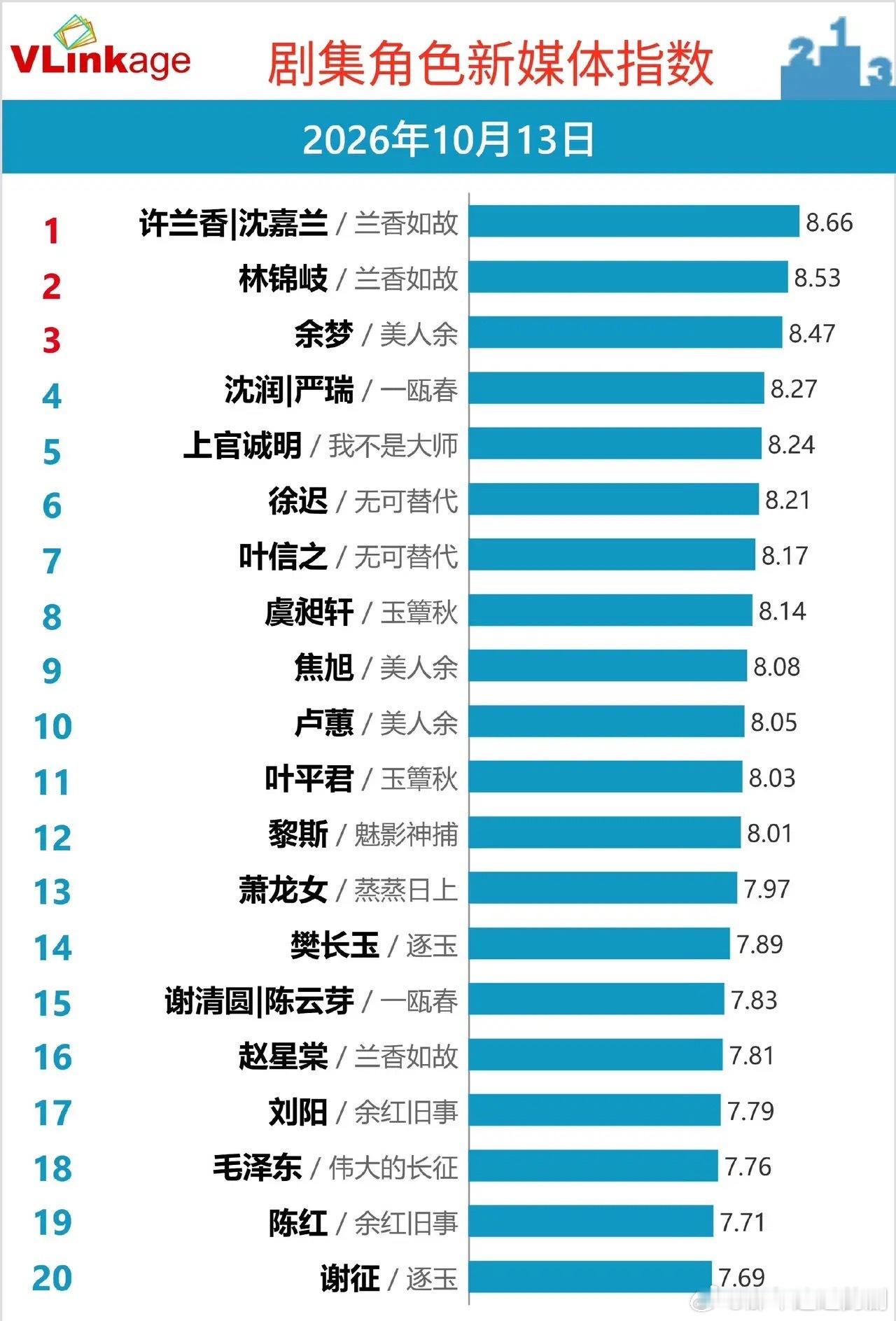 10月13日角色新媒体指数《兰香如故》杀疯了，许兰香断层登顶！10月13日最新剧