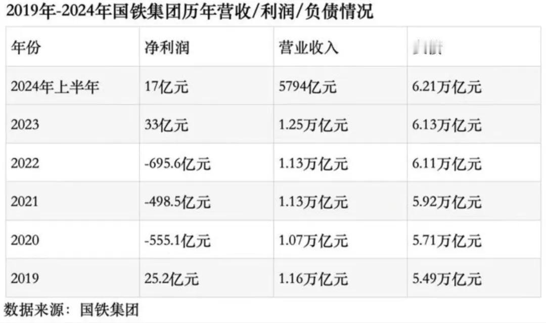 真没想到，近5年国铁集团只有2年盈利了58亿元，而亏损规模却高达1700多亿元，