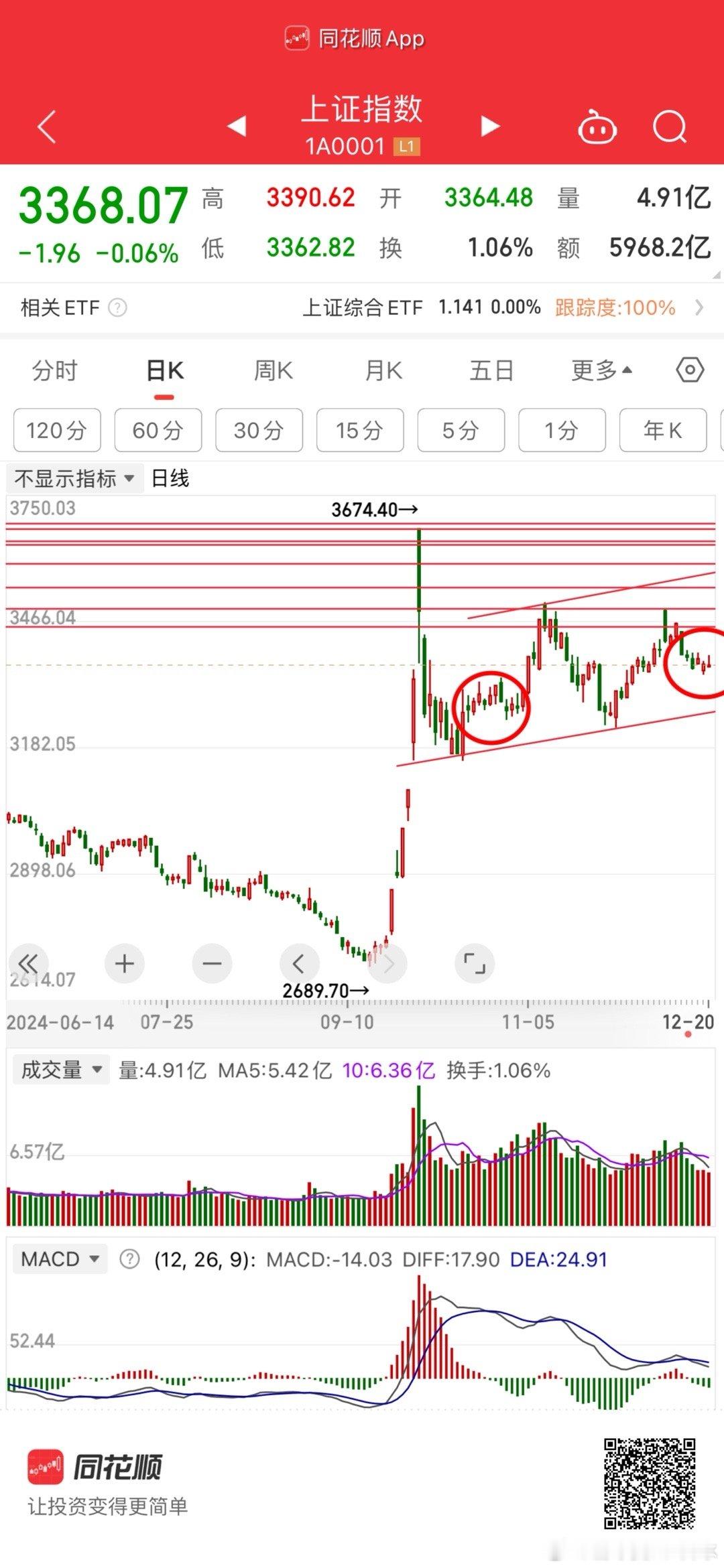 日线级别区域下跌过程中的调整阶段。整体调整的力度比较弱，下跌幅度和K线大小都是表