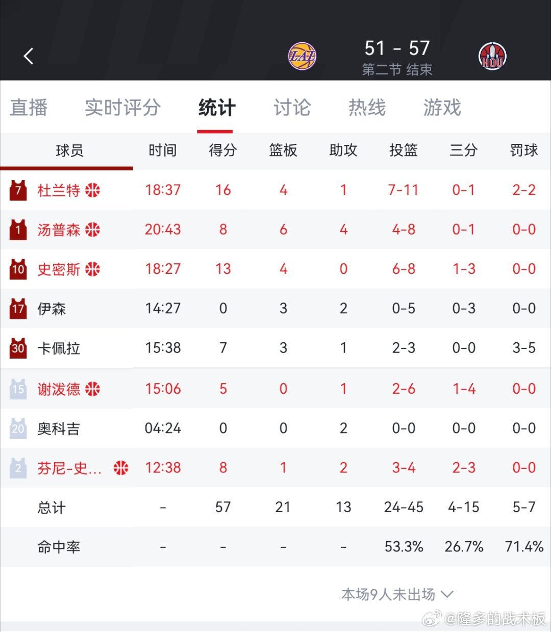 半场东契奇23分3助；杜兰特16分，11中7命中率湖人vs火箭