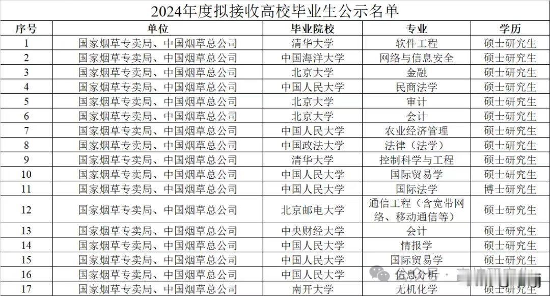 国家烟草专卖局、中国烟草总公司到底有多“卷”，从2024年度拟接收高校毕业生公示