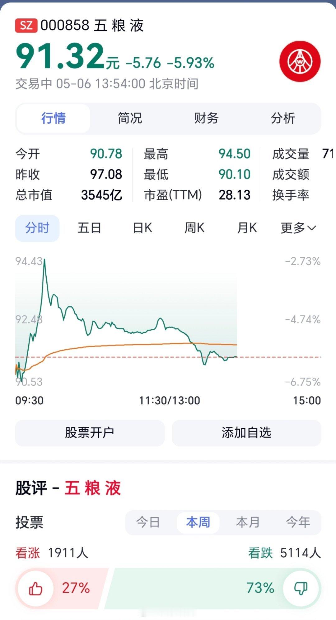 五粮液股价大跌五粮液集团该长点心了！五粮液若要止跌企稳、防止进一步滑向80元区间