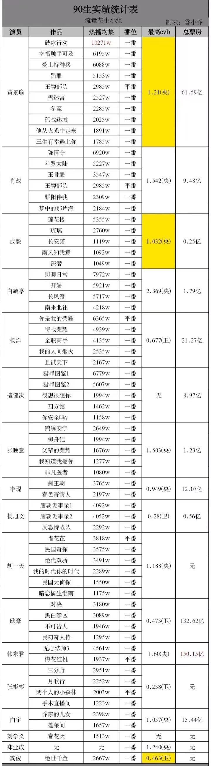 90流量生实绩统计表 谁的实绩最能打？ 黄景瑜、肖战、成毅、白敬亭、杨洋、檀健次