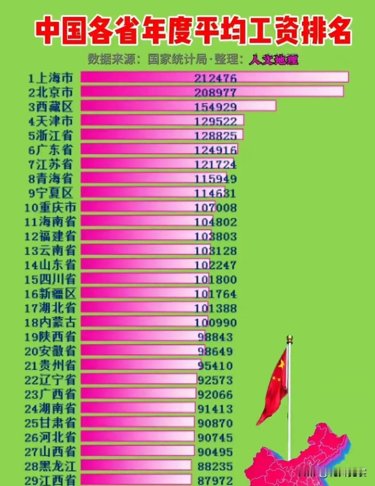 看了全国各省市自治区工资排名，真是感慨良多。榜首是上海市，上海市最高没人觉得奇怪