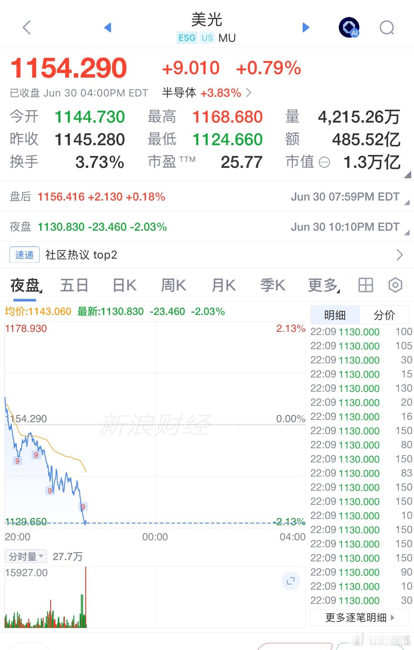 美光夜盘跳水超2%美光科技跌超10%
