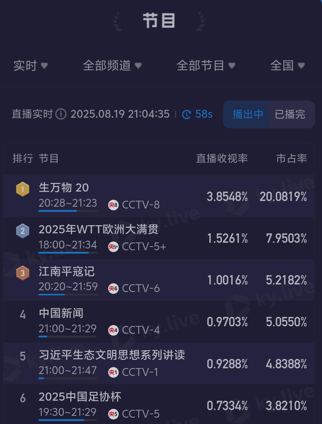生万物收视率破3.8+