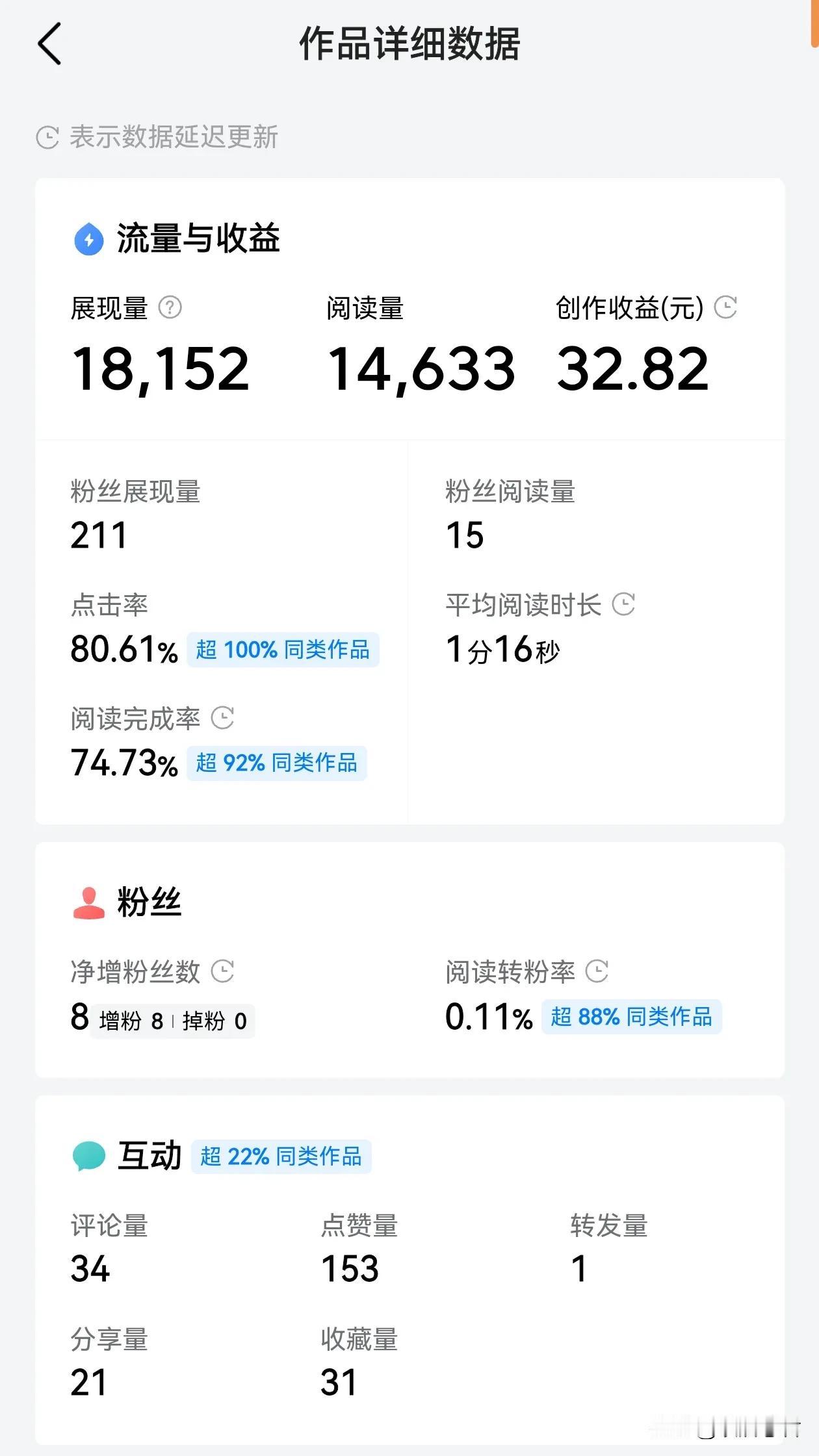 第一次写出这种点击率能超过同行100%的文章，点击率更是达到了80.61%。
