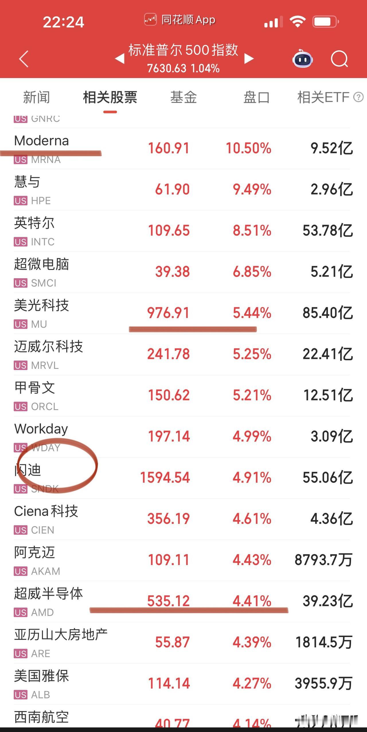 拒绝回调纳斯达克强势回归！
近期业绩端、题材端辨识度高的品种回归：
甲骨文、Mo