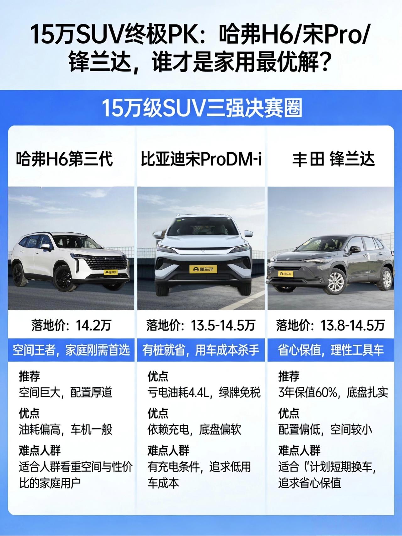 15万左右SUV怎么选？陪老婆看了半个月，这三款最让人纠结
先说背景。我老婆想换