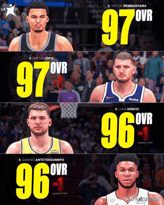 离谱！2K27前6巨星仅1个美国人！世界篮球正式碾压美国男篮🏆
 
欧洲媒体B
