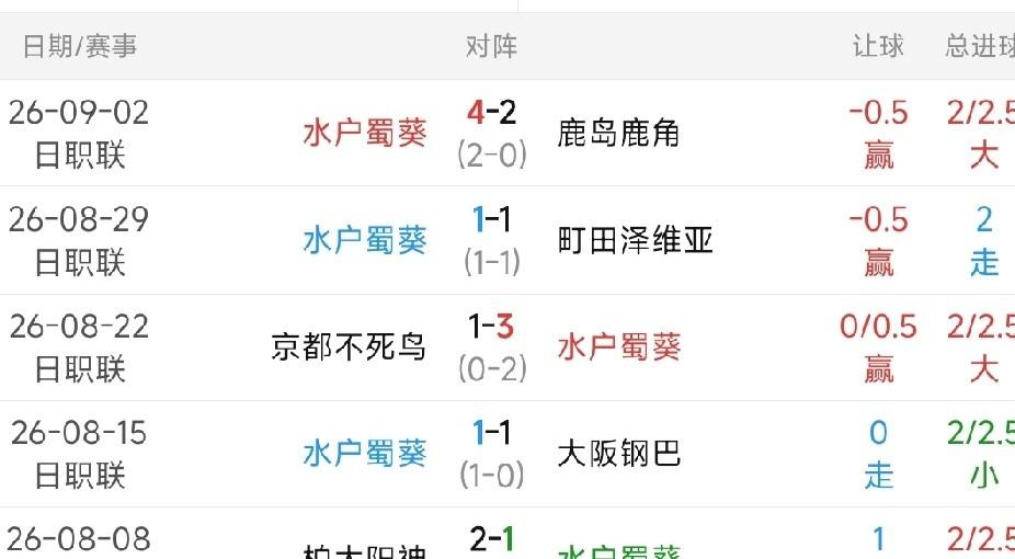 升班马水户蜀葵4-2把鹿岛鹿角开局四连胜打停了，渡边新太一个人进4个。更让人觉得