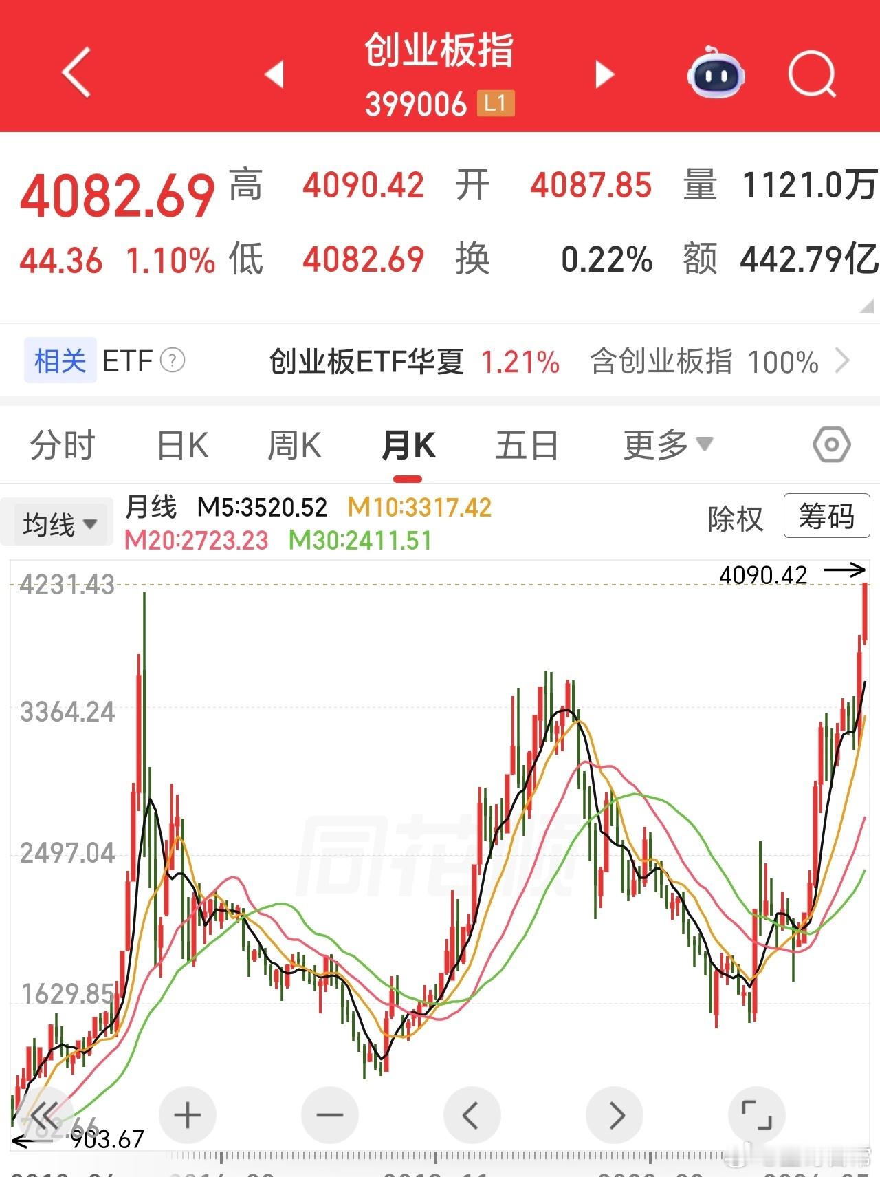 创指突破2015年高点，创历史性新高，又一次见证历史。 