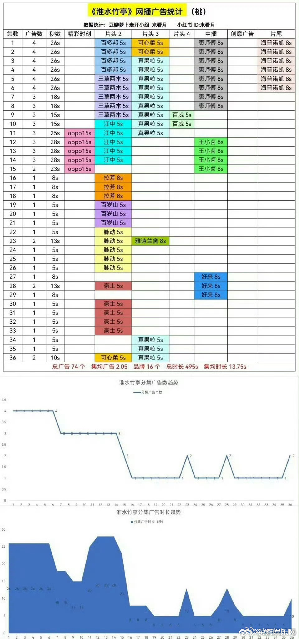 刘诗诗淮水竹亭全集有广，一共47个广告植入，平均每集两个👌🏻一姐还是很能打，