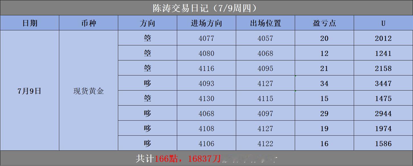 周四周五两日复盘：周四区间震荡，多空双抓，斩获166点；周五反弹行情低多为主，拿