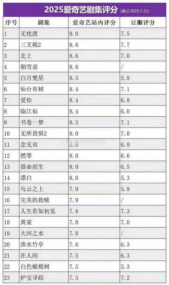 2025🥝剧集评分，你看过哪部？无忧渡9.0分，三叉戟2 8.6分，北上8.6