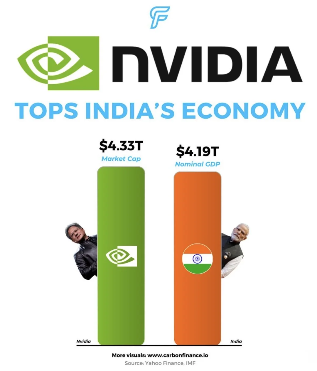 🔥 英伟达市值超越印度GDP！AI之王的崛起让