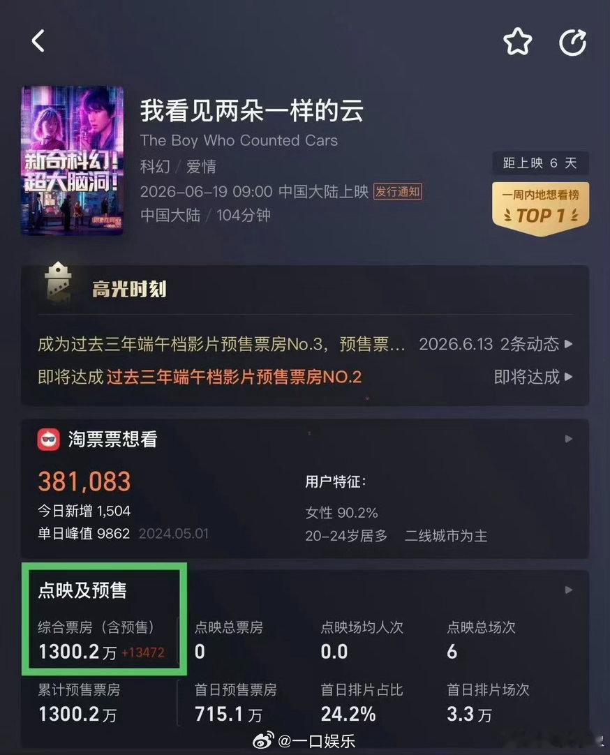 王源新片预售突破1300万 王源演的阿志，在虚拟世界里寻找真实，这个设定听起来就