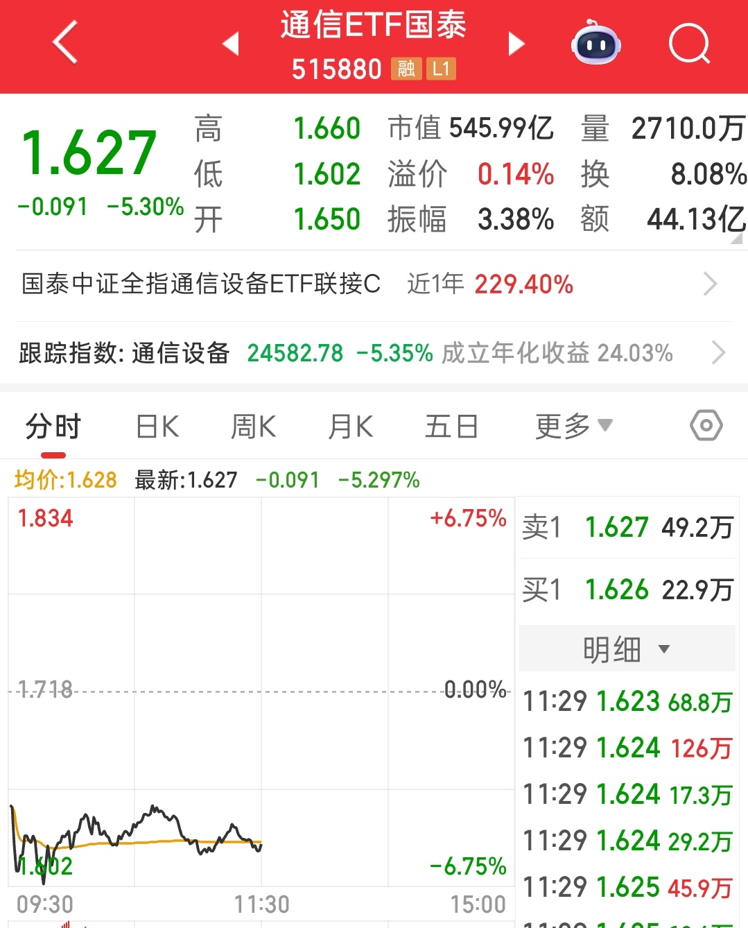 通信果然一蹶不振了这几天 
