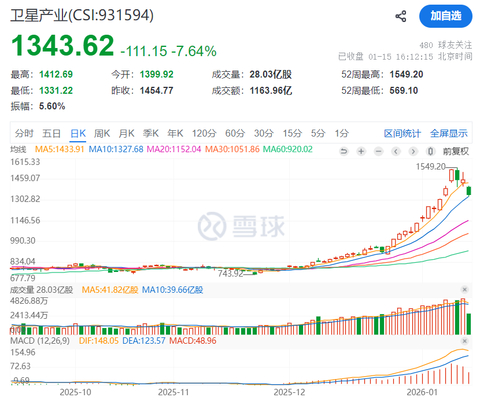古老的套路，新鲜的韮菜，卫星航天板块连续三天暴跌，让狂热的市场冷静了下来，前段时
