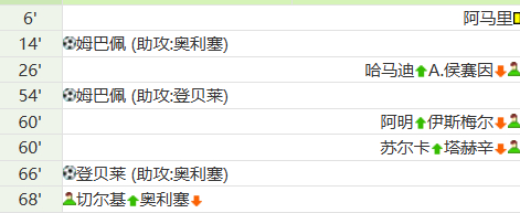这是豪门发力了？不是说话冷门吗？法国3比0伊拉克伊拉克在干啥，一场大雨激起了姆总
