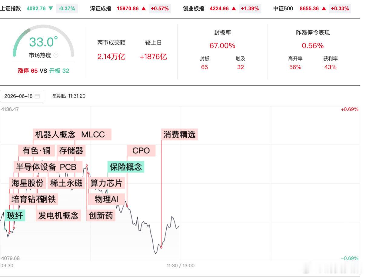 【A股半日放量1876亿】6月18日，A股三大指数涨跌不一，创业板指涨超1%，科