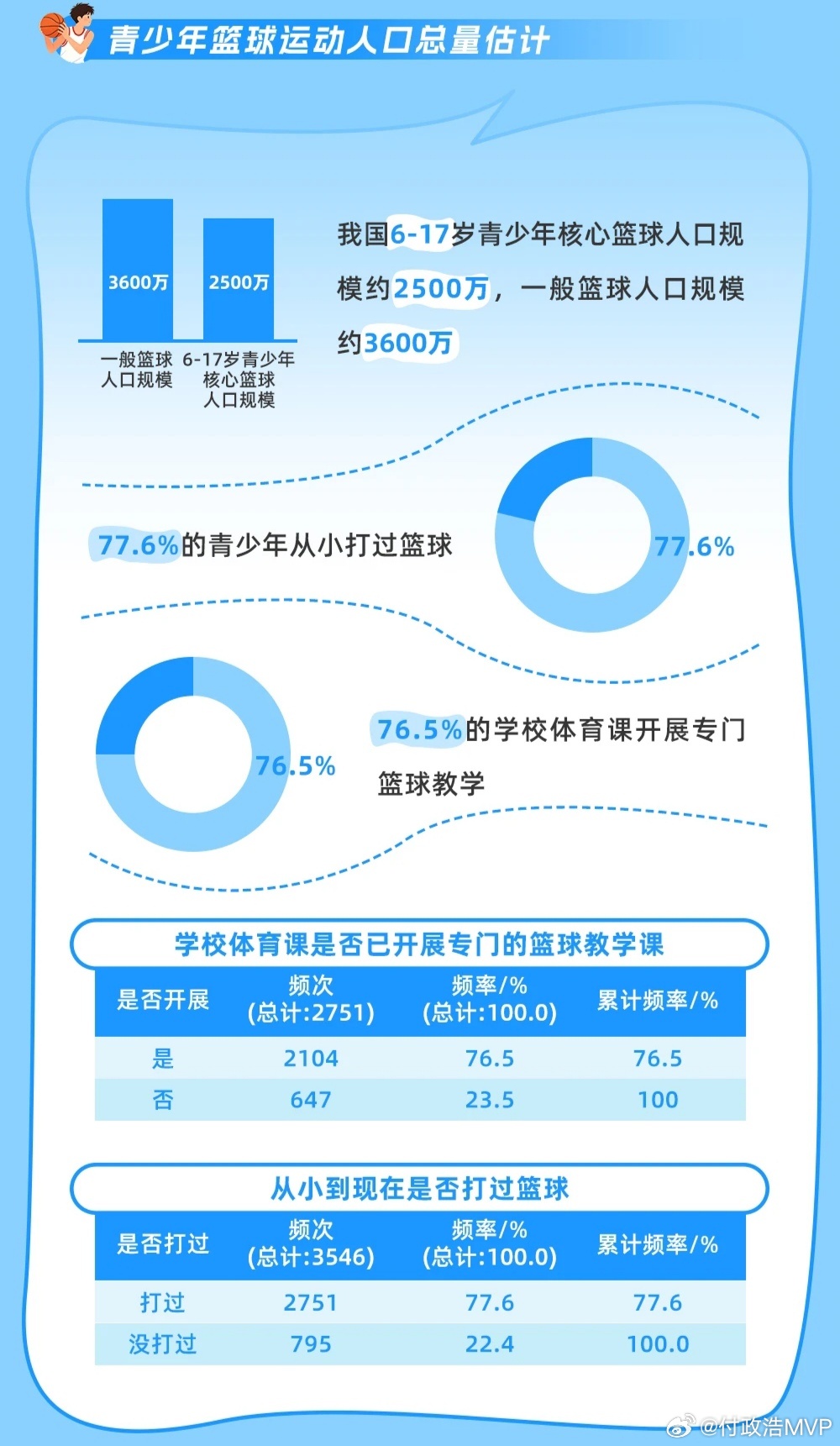 中国篮协发布的《中国青少年篮球运动发展报告》显示：我国6-17岁青少年核心篮球人