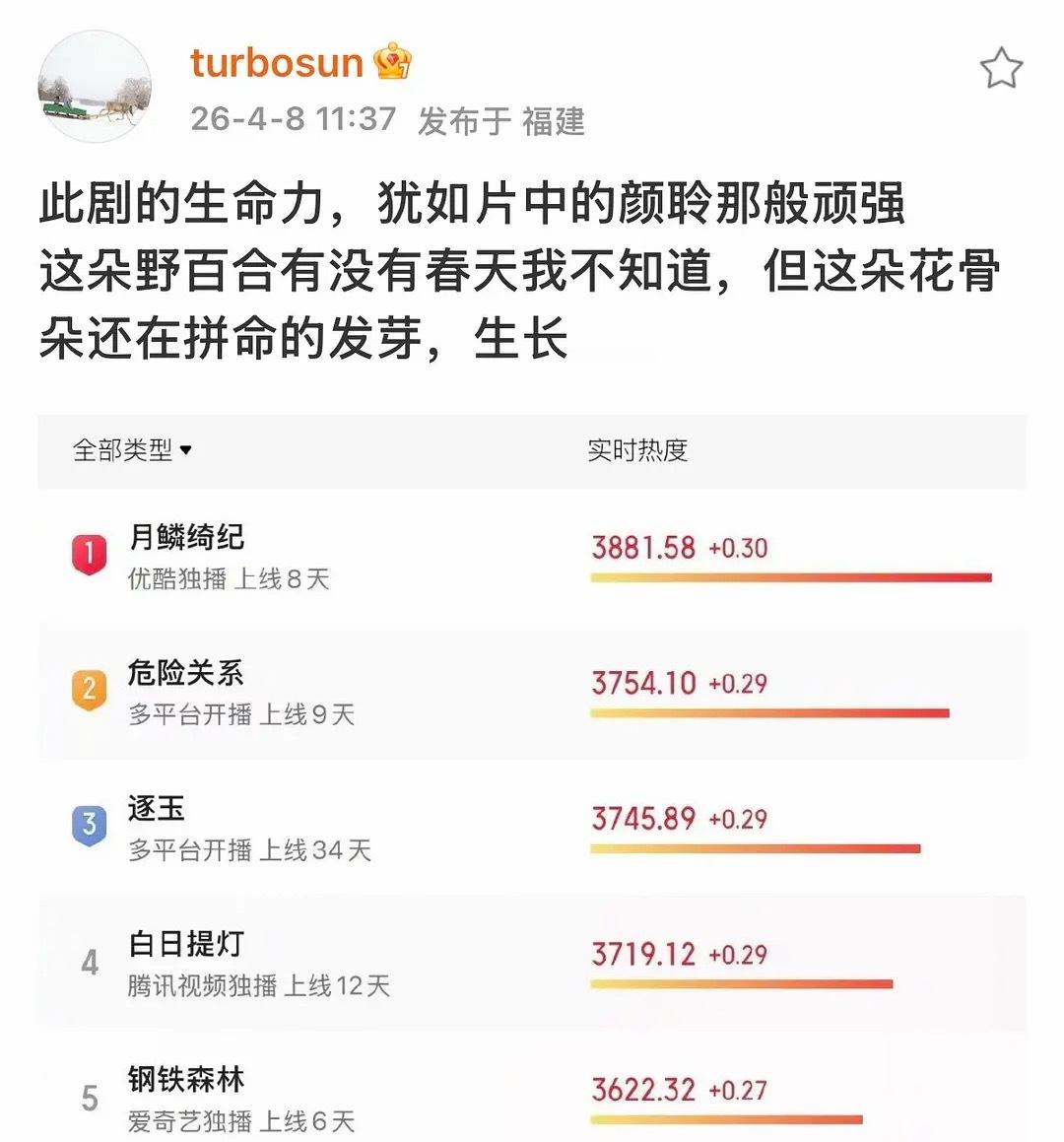 豆瓣对娘娘很严苛感觉孙俪是真的没对家，新剧扑成这样一大堆给她说话的。好像她这次是