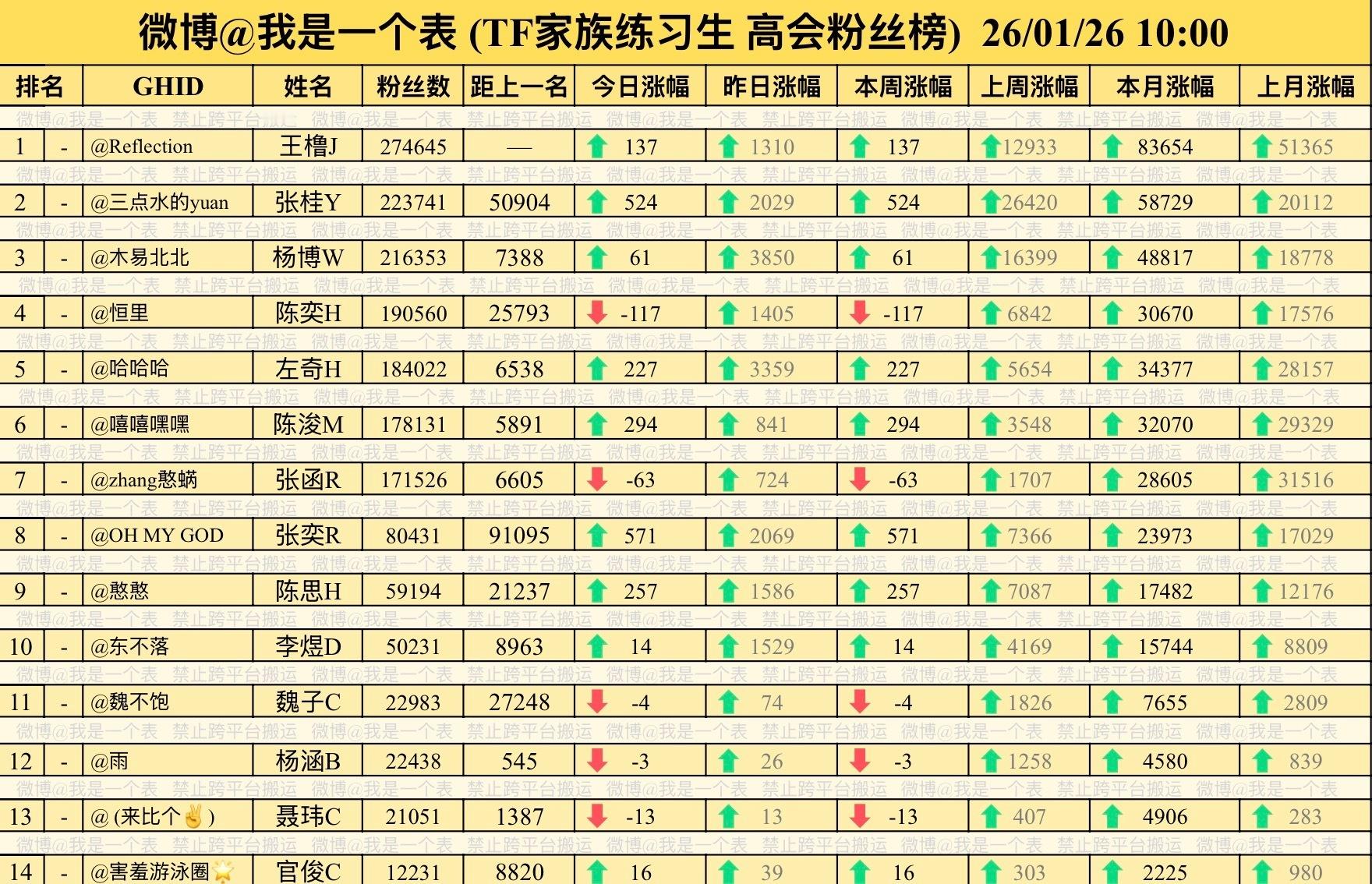 【TF四代】四代高会粉丝榜（截止10：00）王橹杰〡张桂源〡杨博文〡陈奕恒〡左奇