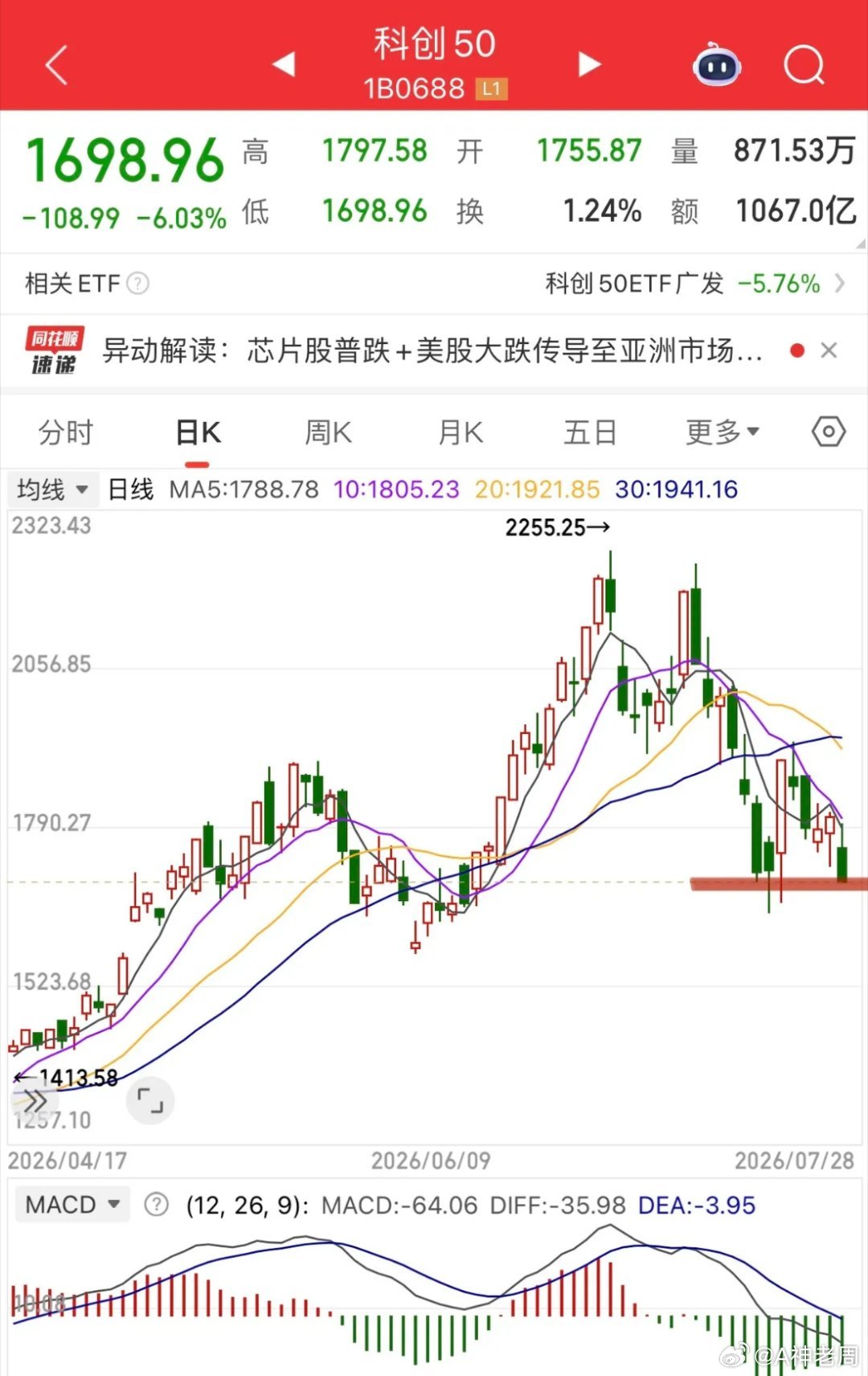 创业板指数和科创50踩下第二只脚，理论上快速下探再收上来就大功告成了！相应的整个