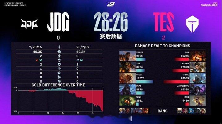 死归死输出倒没少打！Scout岩雀成为JDG次局唯一伤害破万选手今日LPL第三赛