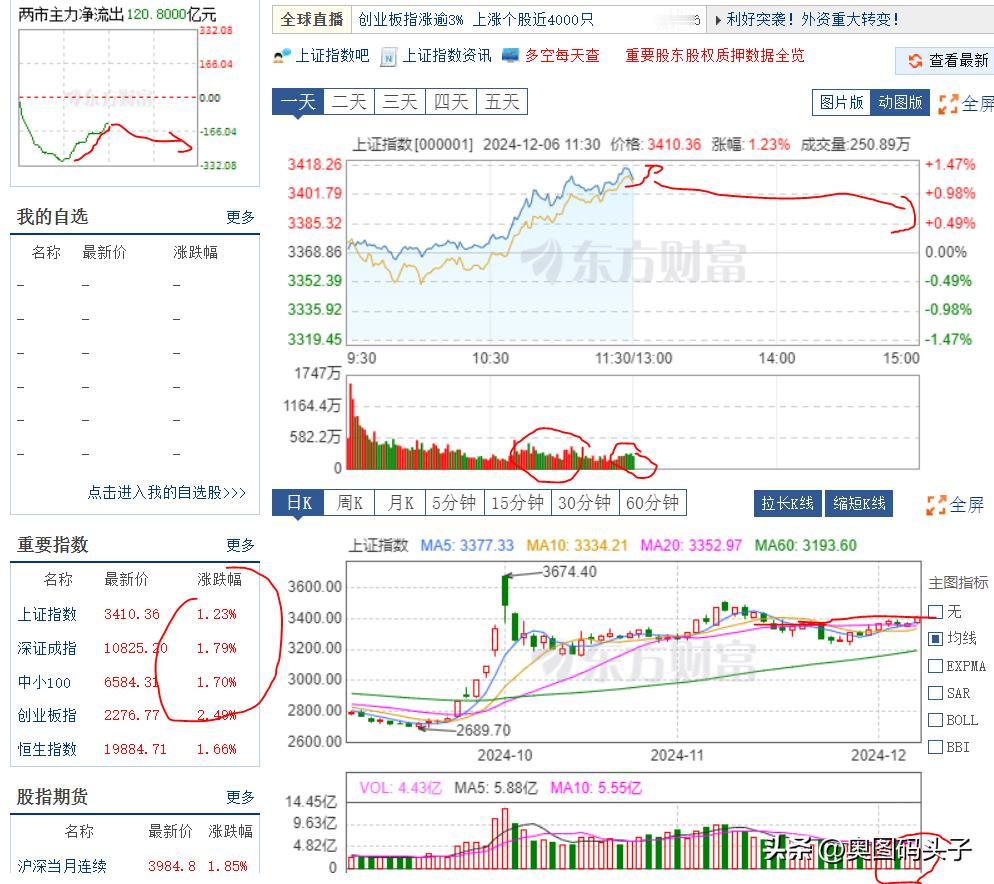 中午收盘了，大涨来了？上证指数涨了1.23%，创业板涨了2.49%。3900多只