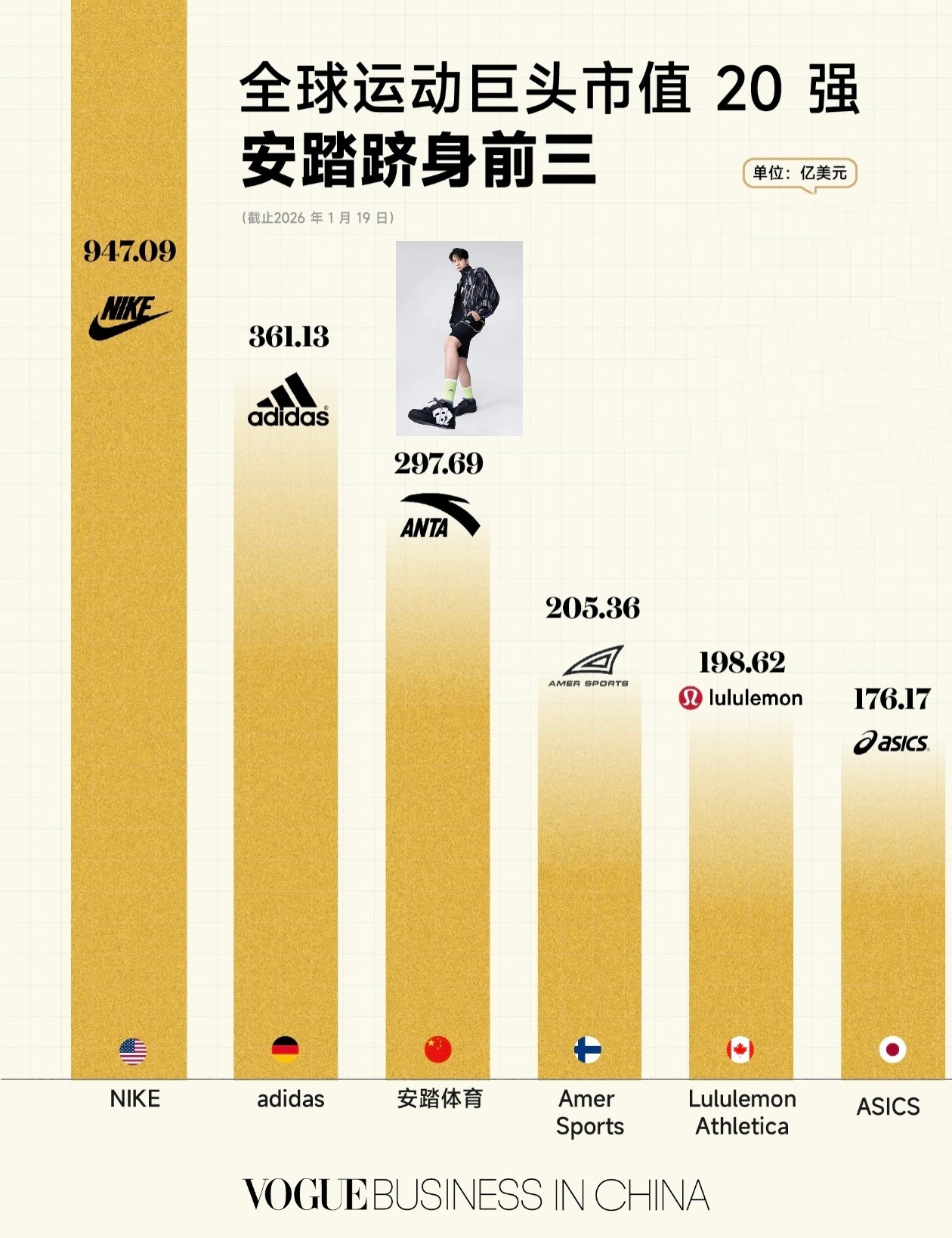 看不惯就去厶啊还是那句话:摩托姐姐只脱销，不脱粉王一博代言的品牌偷着乐去吧王一博