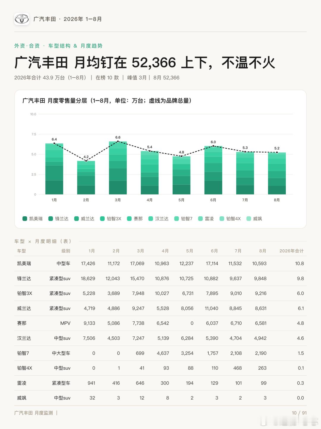 丰田集团8月销量：107,358辆  丰田是合资外资阵营中电动化转型最坚决、也最