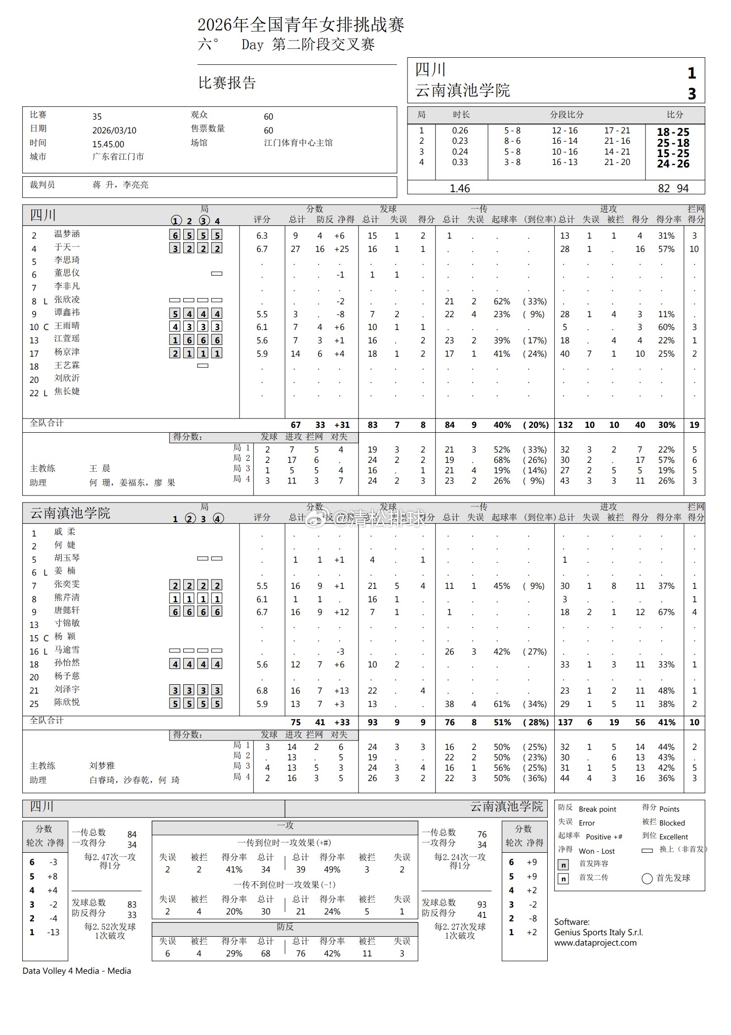 【技术统计】2025-2026中国女排超级联赛B级季后赛2026年全国青年排球挑