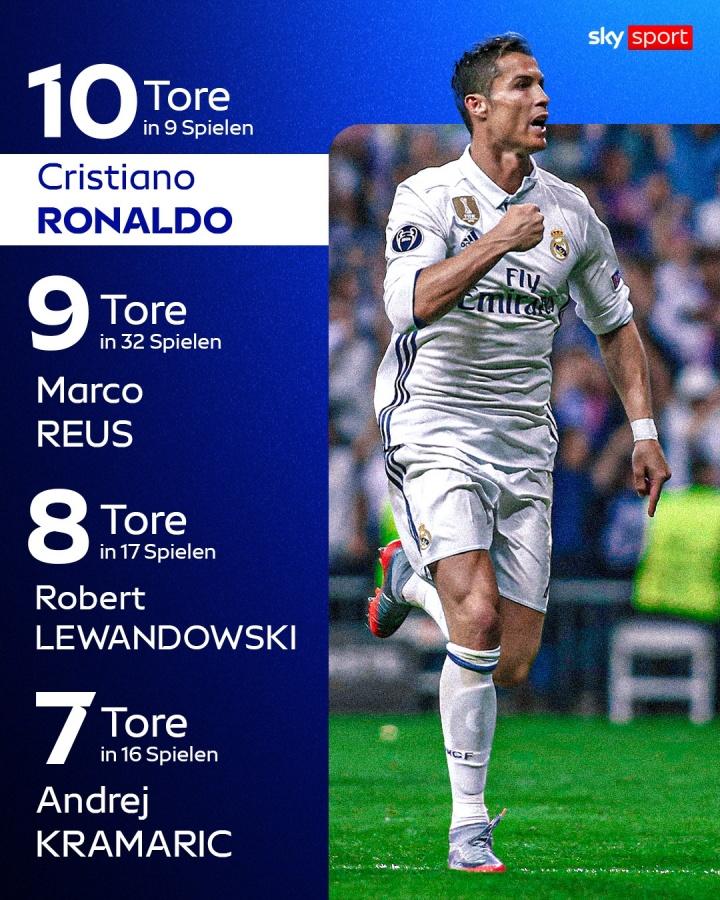 最强的球王C罗，打进了最强门神诺伊尔最多的球！

近日，德国足球机构《天空体育》