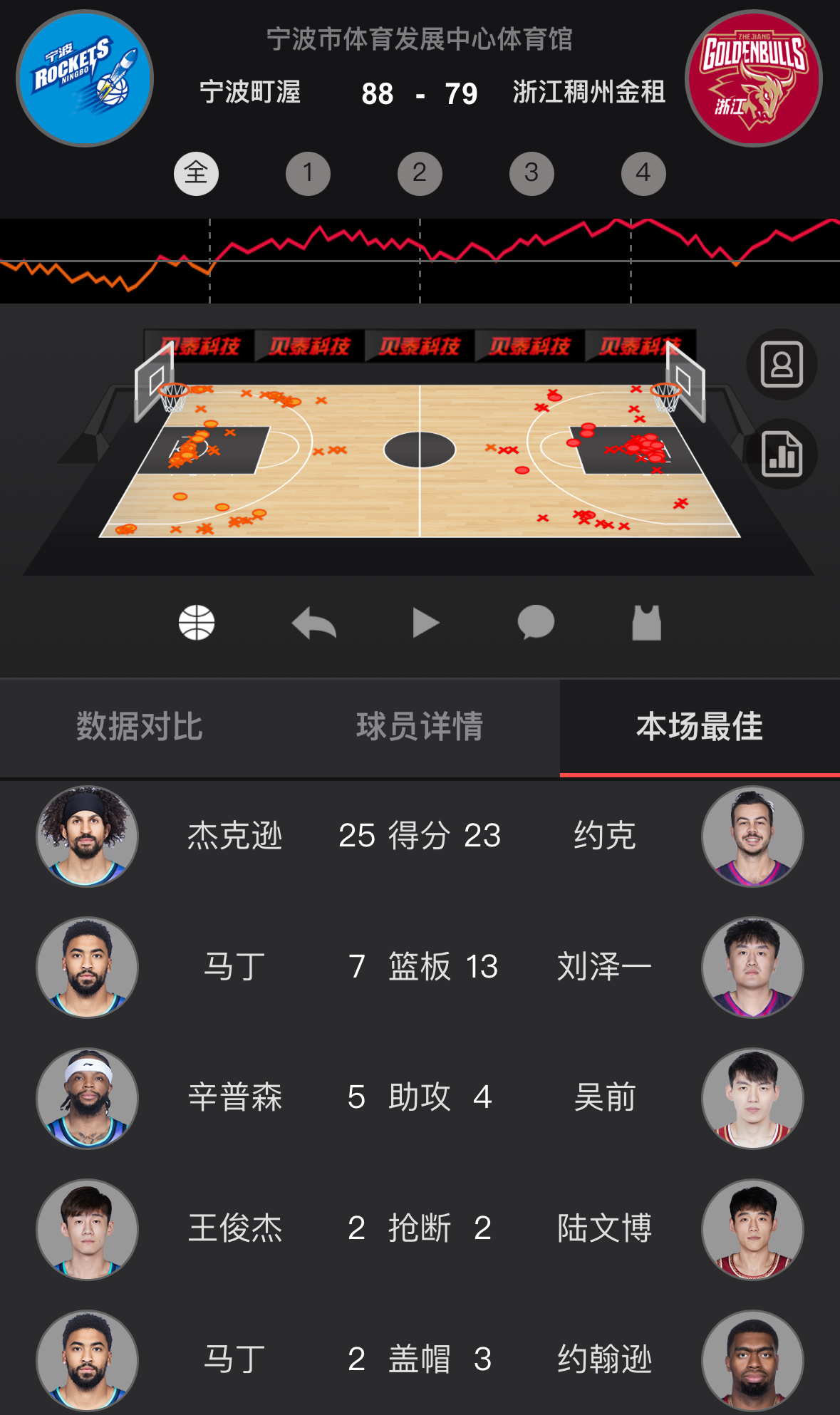 宁波本赛季第二次击败浙江，本赛季之前他们从来没赢过浙江，今年完成了对浙江的横扫！