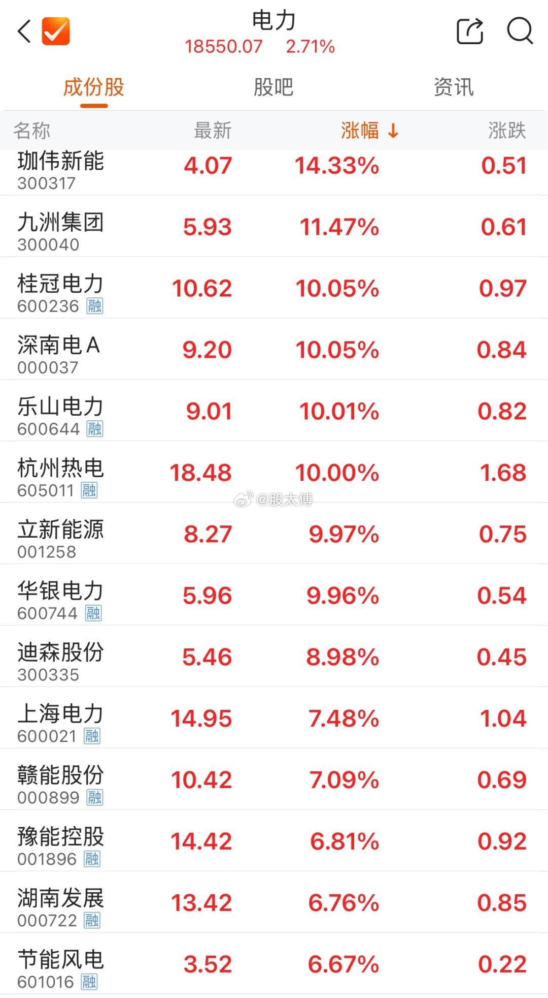 大盘全线崩跌，高位科技集体血洗，唯独电力板块逆势走出涨停潮，整整6只个股直接封板